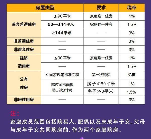 现在契税比例 现行契税收费标准