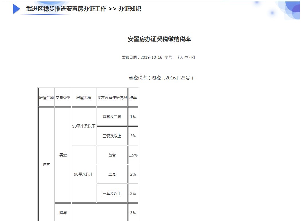 二手房安置房土地契税 二手房安置房土地出让金怎么计算