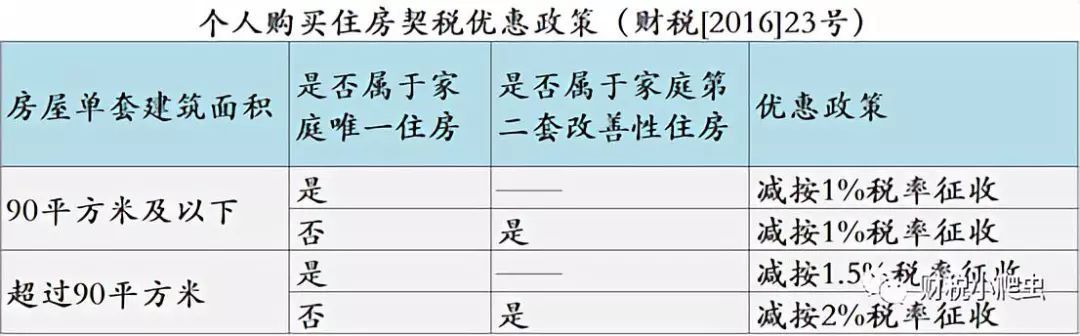 契税纳税指引 2021契税征收管理办法