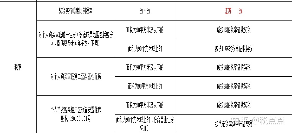 契税法90平契税交多少 契税90平米以上的房子该交多少税