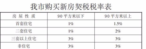 二百平方契税 二百平方契税多少