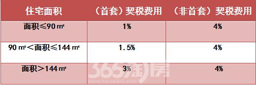 契税0.09 契税015怎么算