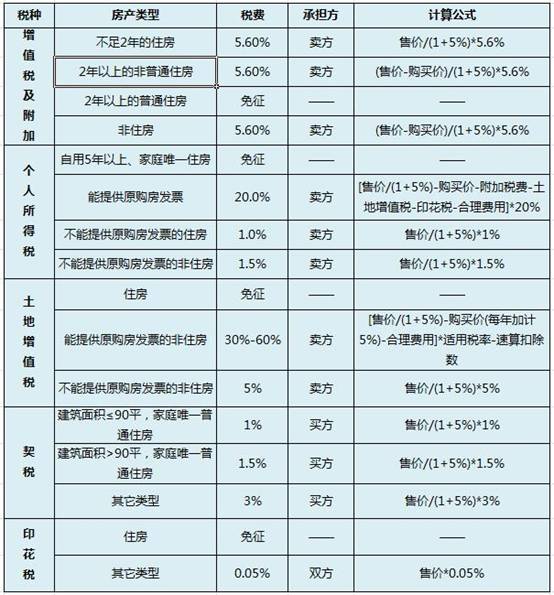 二手房第二次购买契税厦门 厦门二套房契税新政策2020