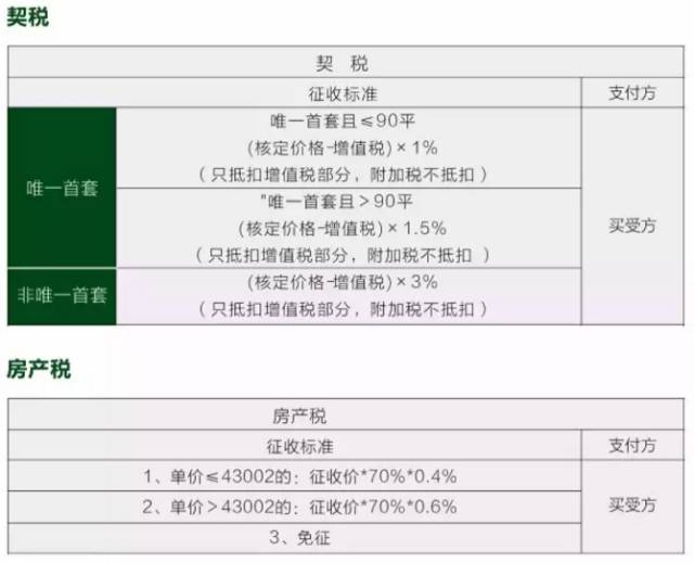 杭州二手房新政策契税需要 杭州二手房新政策契税需要交吗