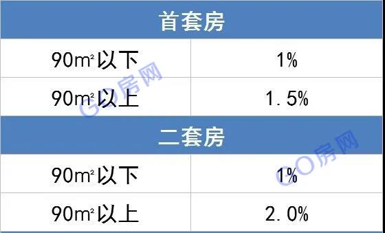 一次性买房需要交多少契税 一次性买房需要交多少契税和税费