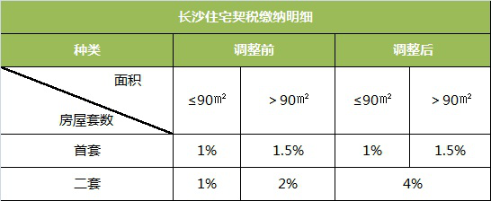 实际契税和打折后的契税 契税是按打折前价格还是打折后价格