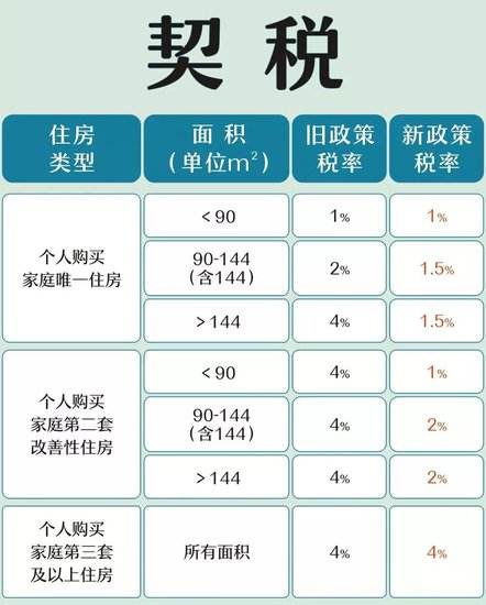 实际契税和打折后的契税 契税是按打折前价格还是打折后价格