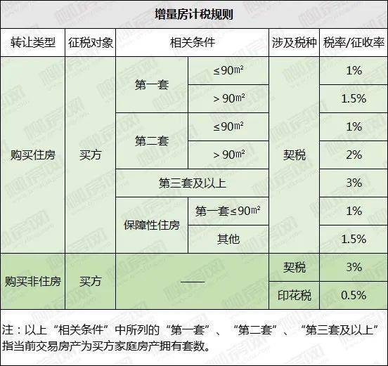 地产契税征收 房地产契税税率是多少