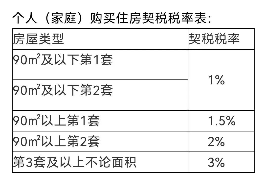 契税税率上海 上海契税适用税率