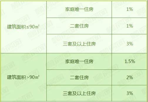 规费契税 契税收费新政策