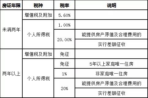 契税怎样规定 契税是如何规定的