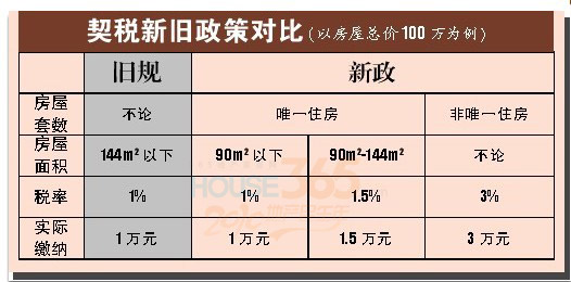 买房新政契税 买房新政契税怎么算