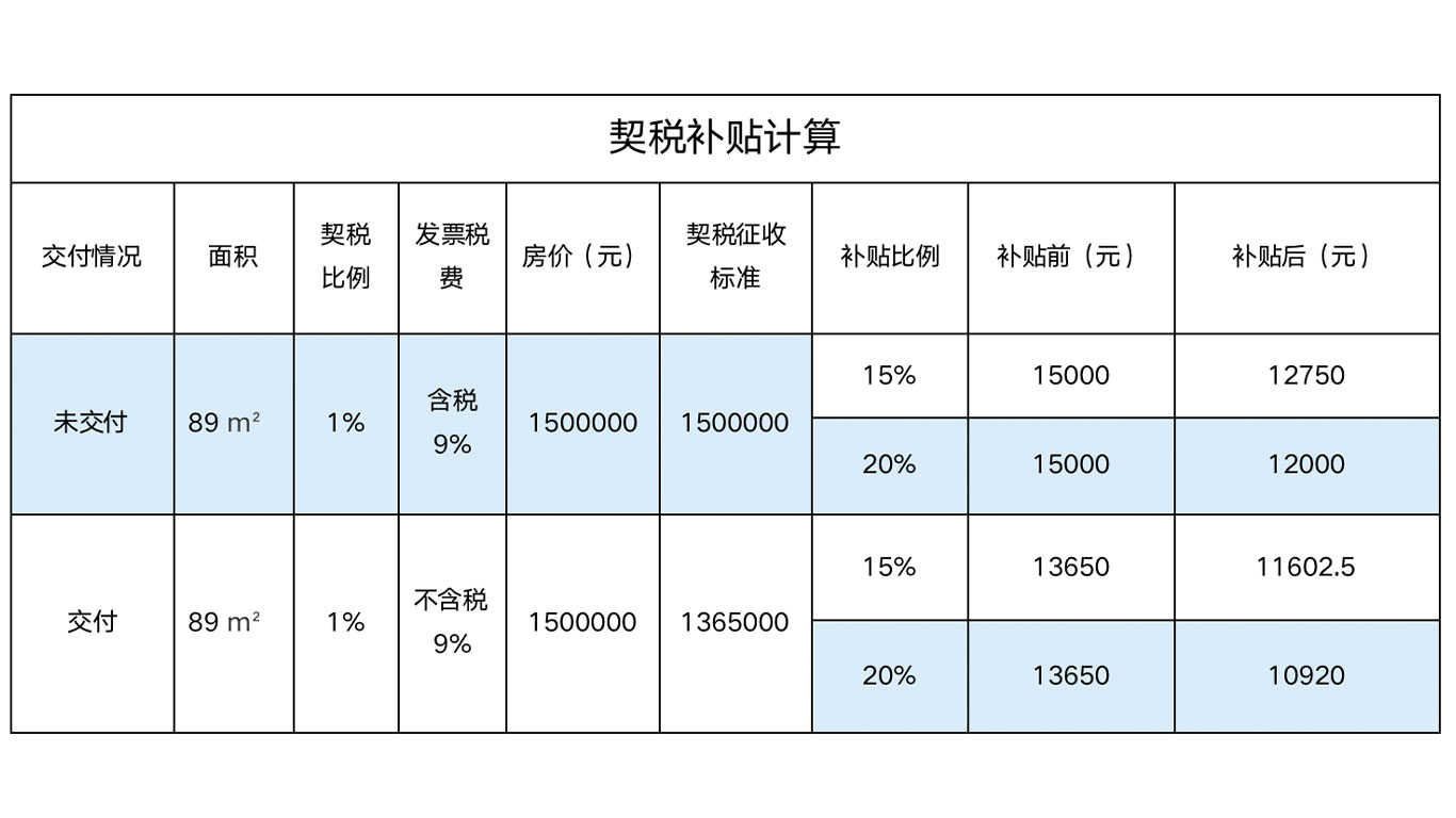 购房补交契税 购房补契税要多久退回