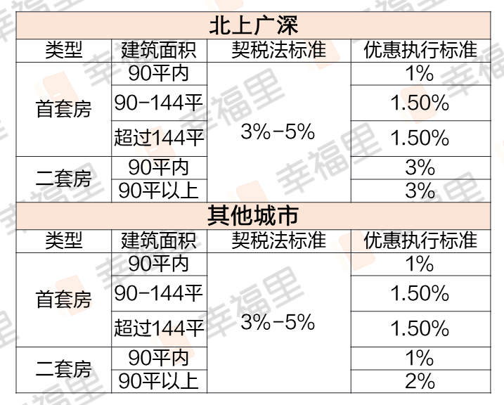 契税法上海契税税率 上海确定契税适用税率为3%