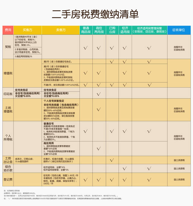 买二手房得交大概多少契税 买二手房得交大概多少契税呢