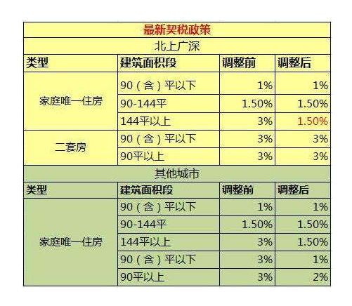 卖掉房子契税 房子卖掉契税能退吗