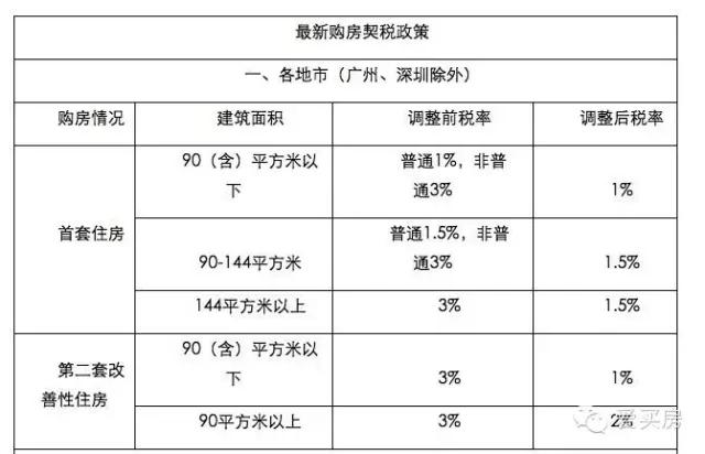 陕西契税调整 陕西契税调整最新消息