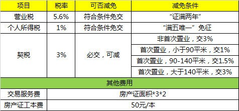 买二手房过户费用和契税 二手房产权过户手续费和契税费