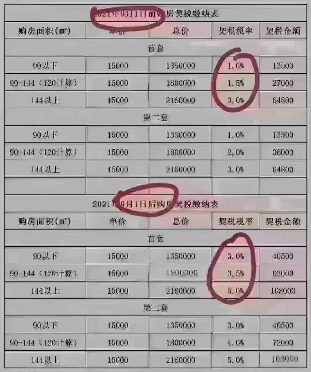 契税4.25 契税早交晚交的区别