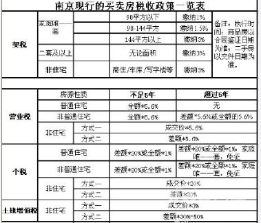 未满两年二手房契税多少 不满两年的二手房交易契税