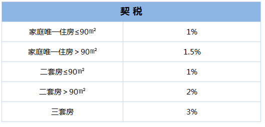 落户契税 落户契税要缴完吗