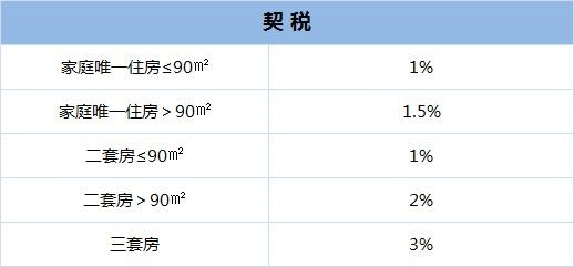 连云港2套房要交多少契税 连云港市第二套房子交多少税