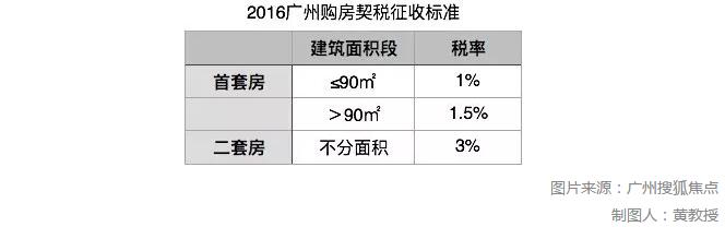 广州婚后契税 广州婚后契税减免政策