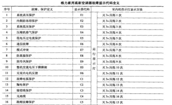 冷气机故障代码03 冷气机显示e3是什么原因