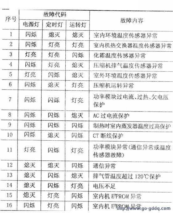 冷气机故障代码03 冷气机显示e3是什么原因