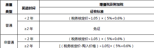 衢州市二手房契税怎么算 衢州二手房交易流程及费用