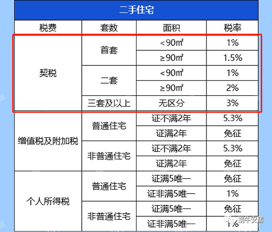 佛山契税计算 佛山契税2021