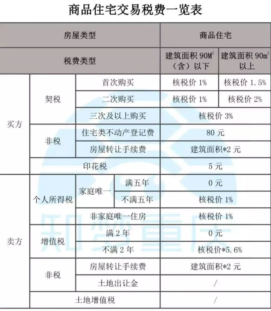 西安二手房增值税个税契税 西安二手房增值税新政策2020