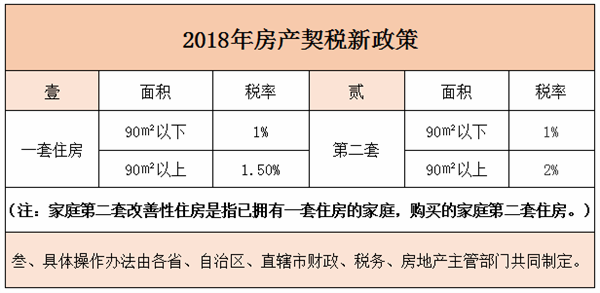 契税汇总 契税征收税率