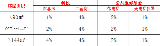 契税口诀 契税通俗易懂