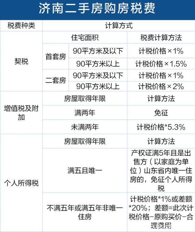 缴纳契税多少 缴纳契税多少个点