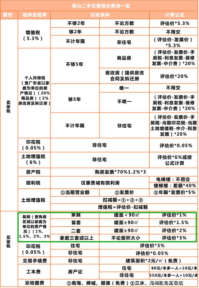 百一契税 契税100平