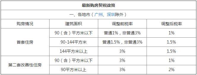 住宅契税和商业契税 住宅契税和商业契税的区别