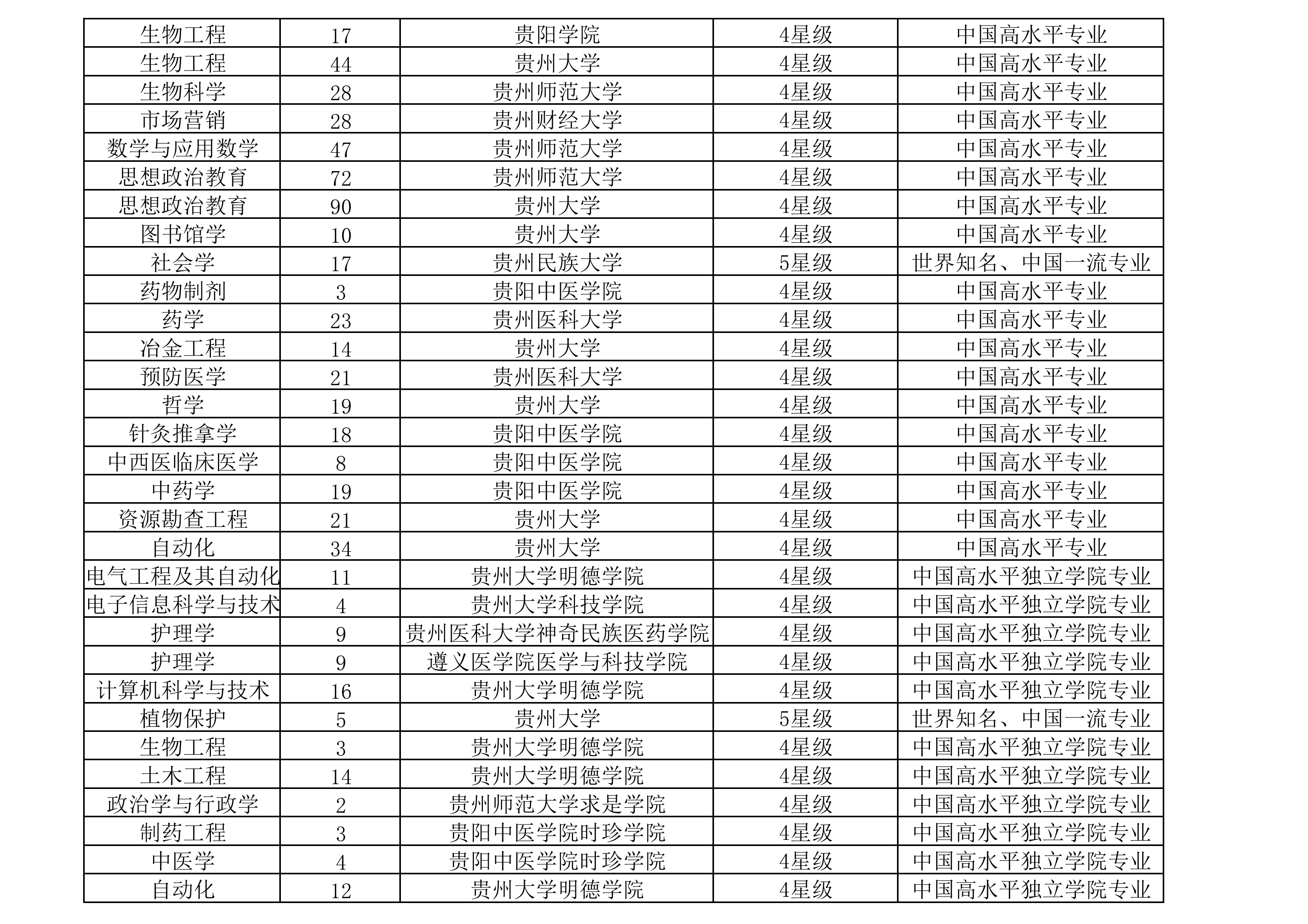 贵州民办大学排名榜 贵州民办大学省内排名