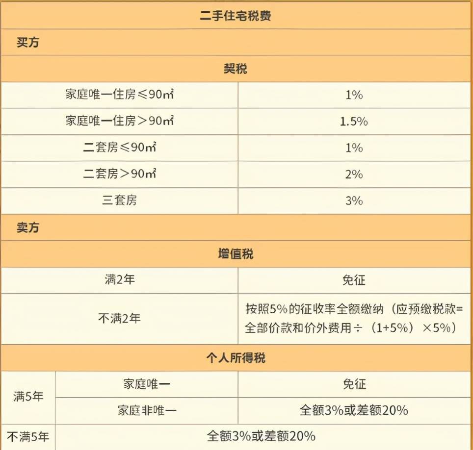 二手房过户后的契税怎么办 二手房过户后契税多久时间交