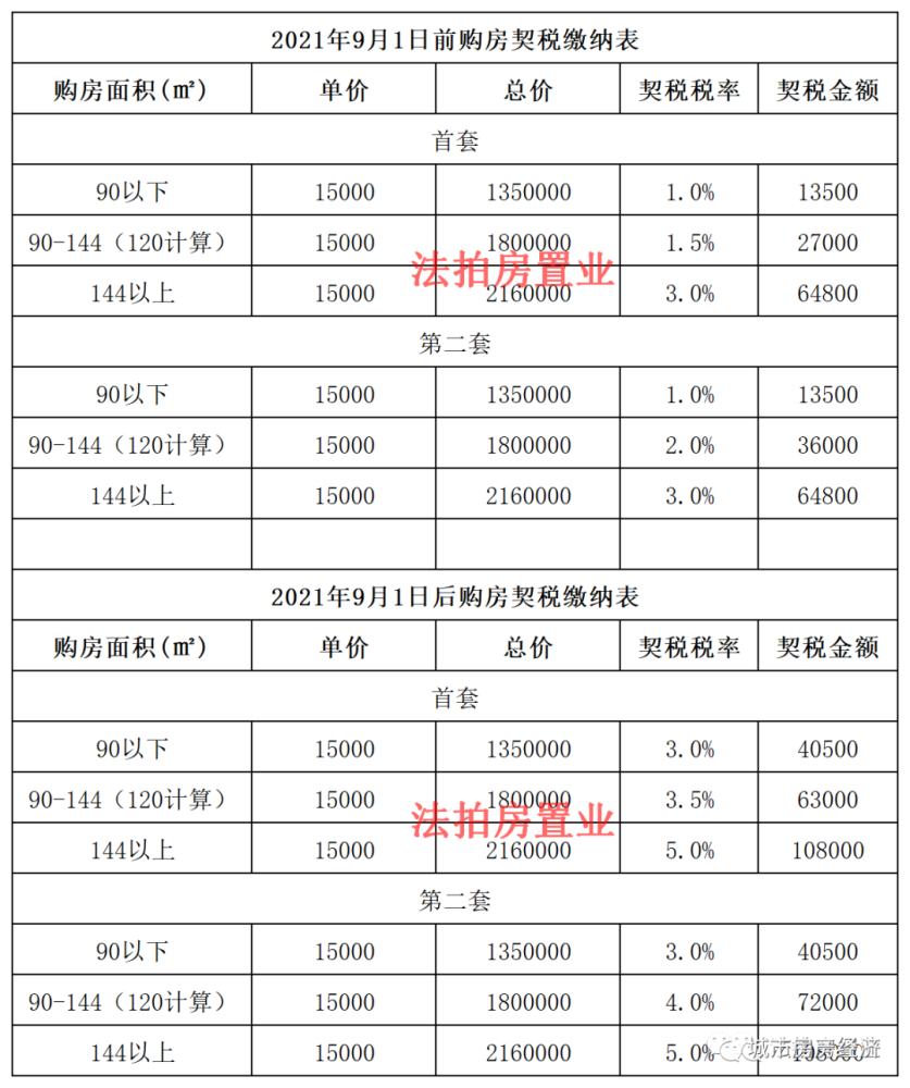 契税甲方 契税由哪一方承担