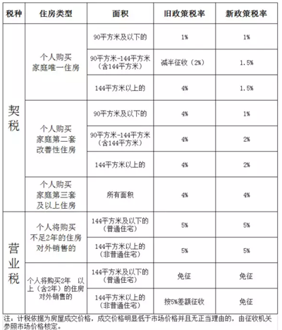 昌邑契税 潍坊契税税率