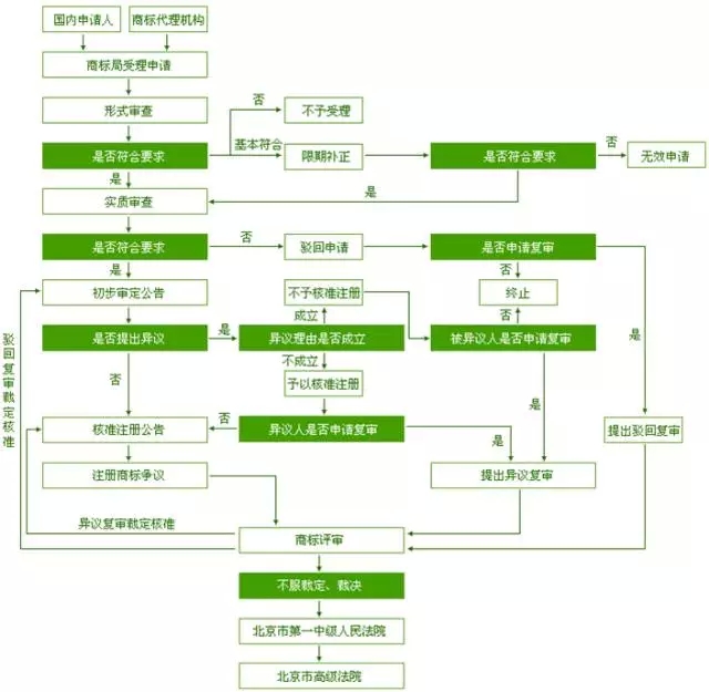 宝山区注册商标流程及费用 宝山区注册商标流程及费用多少