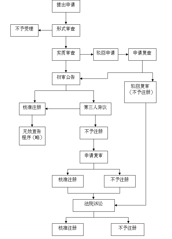 新建区注册商标流程及费用 新建区注册商标流程及费用表