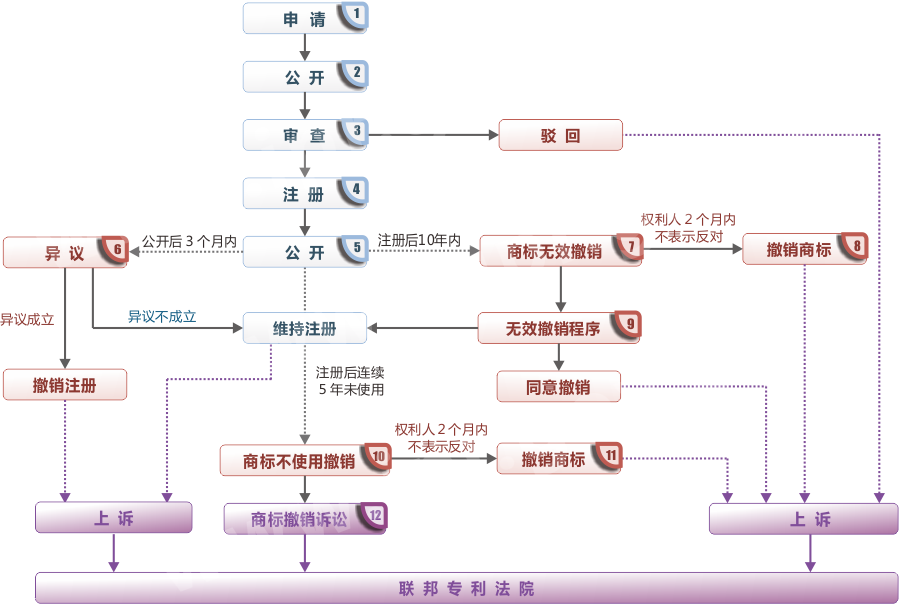 碑林区注册商标流程及费用 碑林区注册商标流程及费用多少钱