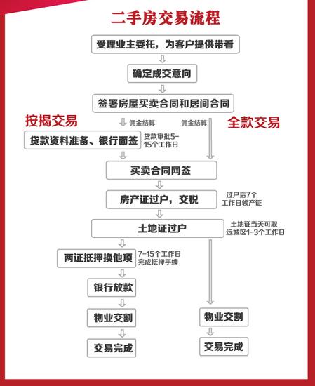 北京二手房交易的具体流程 北京二手房交易流程及每个环节的时间