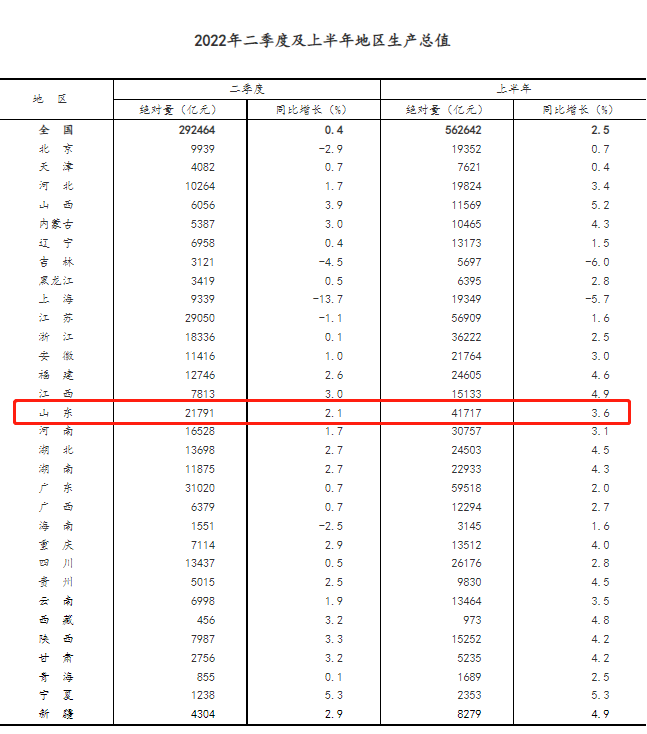 山东商报：山东找回信心，GDP增量罕见全国第一，财政收入反超上海