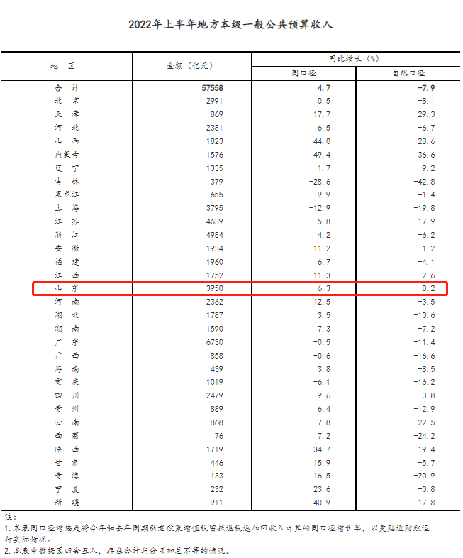 山东商报：山东找回信心，GDP增量罕见全国第一，财政收入反超上海