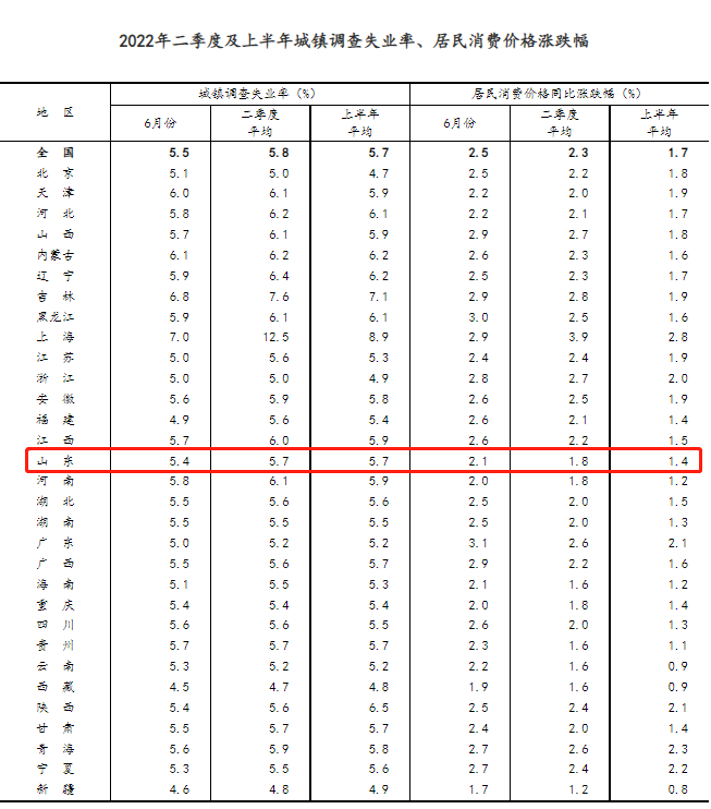 山东商报：山东找回信心，GDP增量罕见全国第一，财政收入反超上海