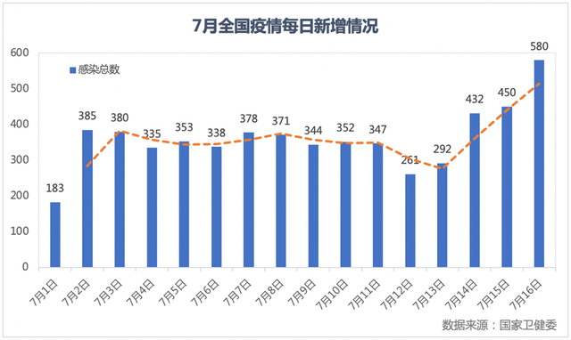 连续3日新增超400例，超20省份再现本土疫情