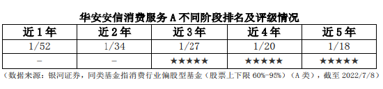 包揽多个“冠军”，这位“不一样的消费基金经理”究竟特别在哪儿？